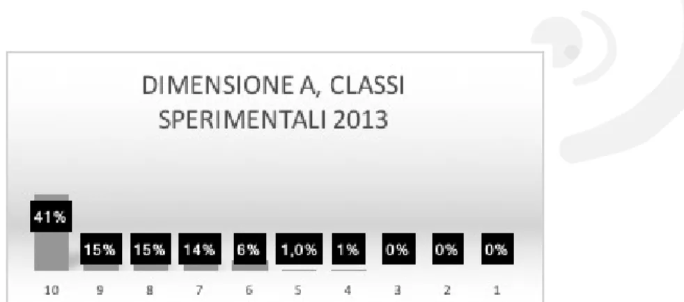 Fig. 4: Distribuzione punteggio massimo Dimensione A, classi sperimentali 2013