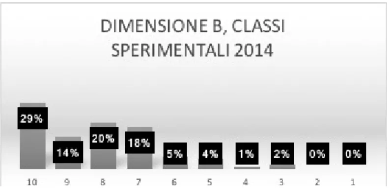 Fig. 10: Distribuzione punteggio massimo Dimensione B, classi sperimentali 2014
