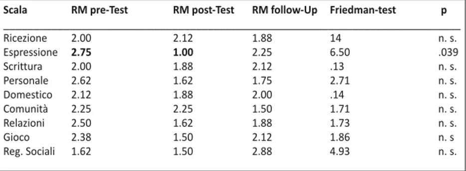 Tab. 8. Gruppo di Controllo. Confronto fra ranghi per le 3 rilevazioni (pre-test, post-test e follow-up) per ogni sottoscala delle VABS con il Test non parametrico di Friedman
