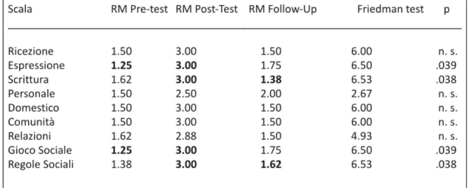 Tab. 9. Gruppo Sperimentale. Confronto fra ranghi per le tre rilevazioni  (pre-test, post-test e follow-up) per ogni sottoscala delle VABS con il Test 