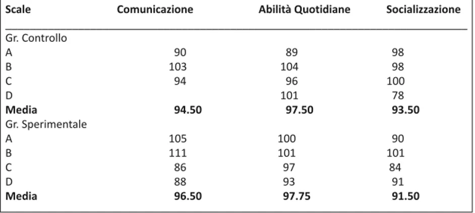 Tab. 5. Fase A1. Baseline Scale di  Base Gruppi Controllo e Sperimentale