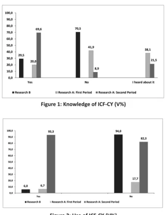 Figure 2: Use of ICF-CY (V%)