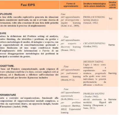 Fig. 1. FASI EIPS della Flipped Inclusionfasi d’apprendimento e strutture metodologico didattiche108