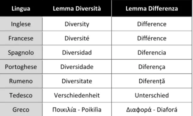 Fig. 2. Tabella dei lemmi diversità e differenza tradotti in diverse lingue