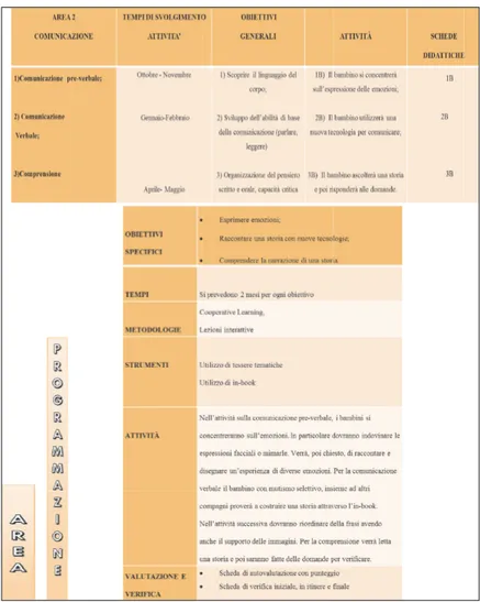 Tabella 2- Microprogettazione constestualizzata inclusiva