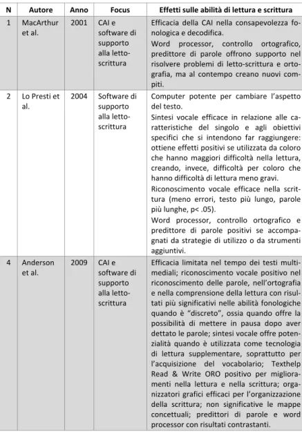 Figura 2. Tabella di sintesi delle critical review&#34;