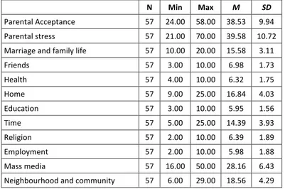 Table 1. Descriptive statistics for parental acceptance, parental stress and quality of life