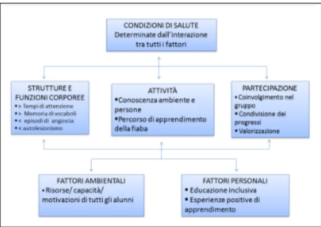 Figura 1. Risultati ottenuti in base alla prospettiva dell’ICF