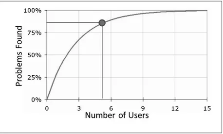 Fig. 1: Number of users to define issues with a system