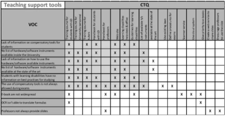 Fig. 2: Simplified correlation matrix for teaching support tools focus group