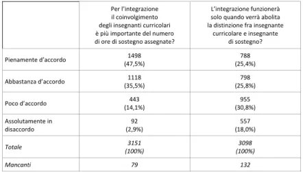 Tab. 1: Gradi di accordo sulla collaborazione e la distinzione  tra insegnante di sostegno e insegnante curricolare