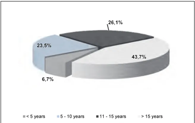 Fig. 1: Years of working in the school