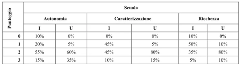 Tabella 4. Percentuali relative al disegno io a scuola, con confronto fra ingresso (I) e uscita (U)  sul totale dei 20 bambini.