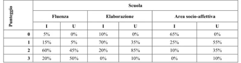 Tabella 7. Percentuali relative al racconto io a scuola, con confronto fra ingresso (I) e uscita (U) sul totale dei 20 bambini.