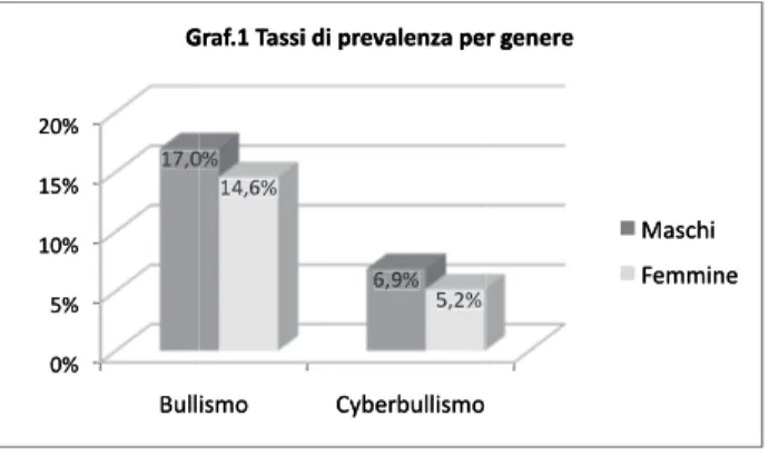 TABELLA 2. TIPI DI CYBER VITTIMIZZAZIONE 