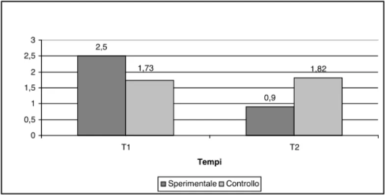 Fig. 6: Prova D2 Interazione*Gruppo: media degli errori