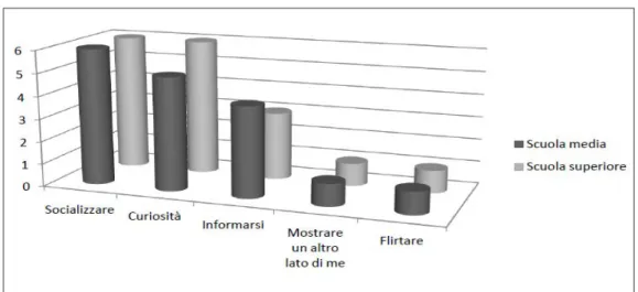 Figura 3: Bisogni legati all’utilizzo di social media tra i bambini italiani.    Fonte: Università di Roma “Sapienza” (2017)