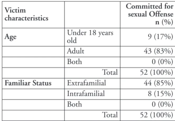 Table 3. Legal characteristics of 52 sex offenders admitted  in the REMSs of Castiglione delle Stiviere between January 