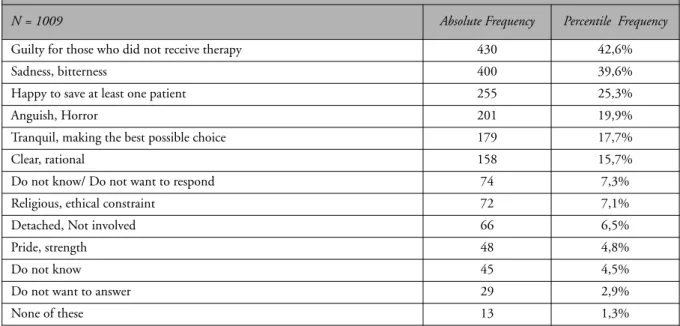 Table 2 - Frequency distributions of the categories from Question 2. Year 2020.