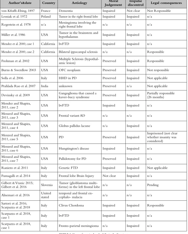 TABLE 1. Cases of acquired pedophilia in the literature