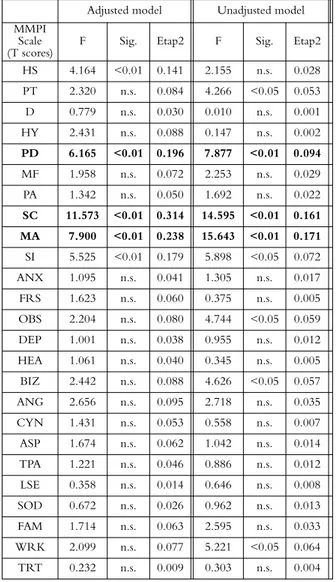 Table 2. F ratio, significance level and partial eta-squared for the adjusted and unadjusted model by covariates (age and years of education) for each MMPI-2 Scale considered and comparing candidates for military