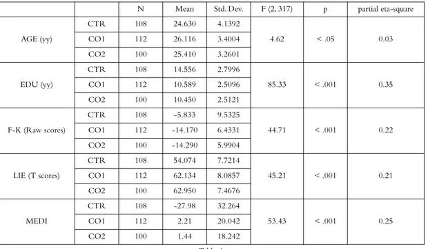 Table 5 shows the descriptive statistics for the demographic and selection variables, and the experimental variables that were the object of the present study