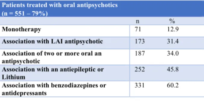 Table 10 - Use of oral antipsychotics in the sample of N = 730 patients admitted to Italian REMS between June 2017 and June 2018, associations with other drugs