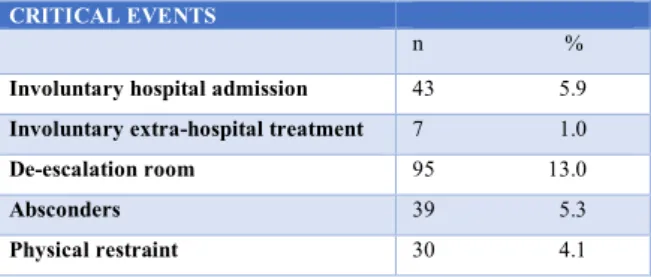 Table 13 - Critical events reported in the sample of  N = 730 patients  admitted to the Italian REMS in the period June 2017 - June 2018