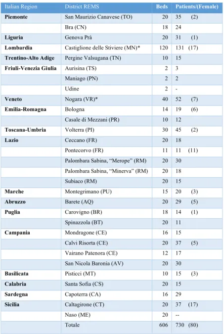 Table 1 - Number of patients included by Italian region