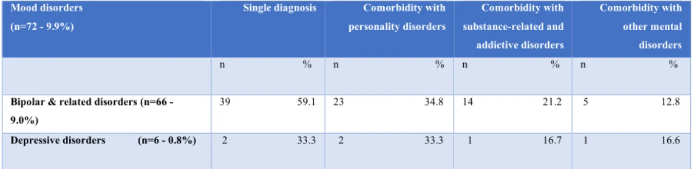 Table 4 - Mood disorders and their principal psychiatric comorbidities in the sample of N = 730  patients admitted to Italian REMS between June 2017 and June 2018