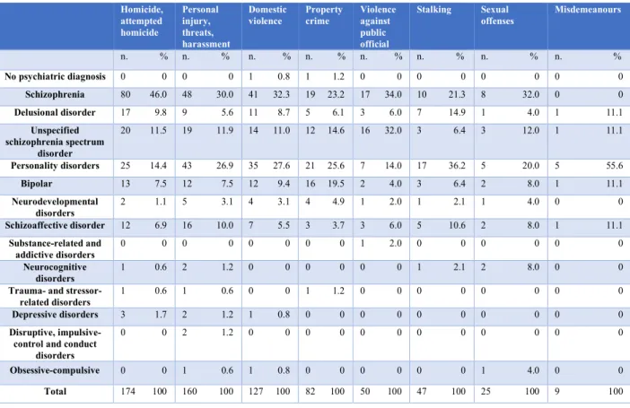 Table 6 - Crimes and main psychiatric diagnosis in the sample of N = 730 patients admitted to Italian REMS between June 2017 and June 2018