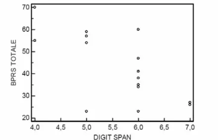 Figura 2. Correlazione tra punteggio totale della BPRS e punteggio del Digit Span (r=-0,67, p= 0,004)