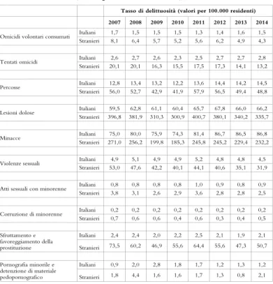 Tab. 4: tasso di delittuosità per le tipologie principali di delitti contro  la persona, confronto tra residenti italiani e stranieri anni: 2007-2014 
