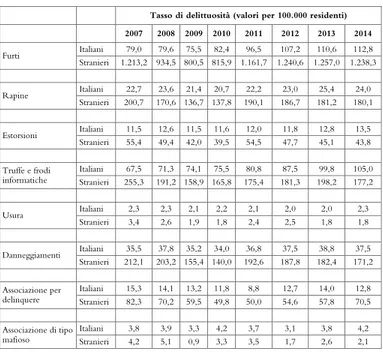 Tab. 6: tasso di delittuosità per le tipologie principali di delitti contro  il patrimonio, confronto tra residenti italiani e stranieri anni: 2007-2014 