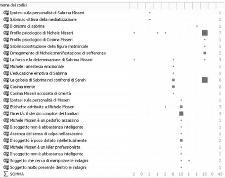 Figura n. 3: Descrizione quali/quantitativa dei codici attinenti  ai componenti della famiglia Misseri