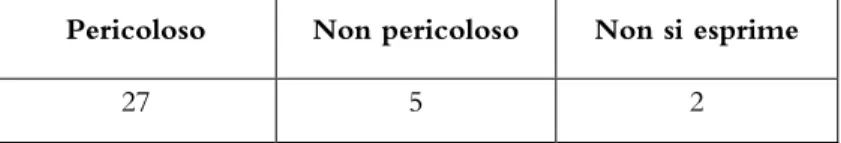 Tab. 2. Valutazione di pericolosità. 