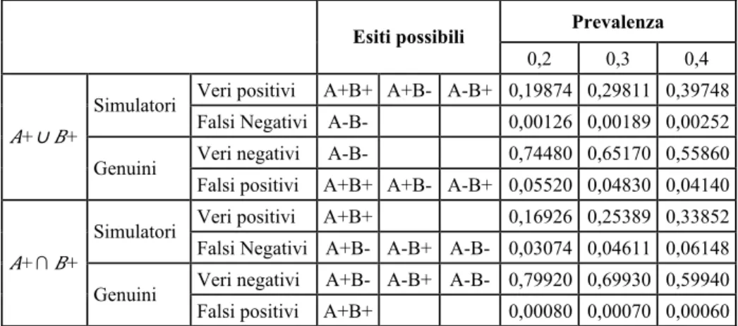 Tab. 1: Le sei serie di probabilità di partenza per lo studio Monte Carlo in funzione di approccio di somministrazione,  dei tre livelli di prevalenza con valori di sensibilità e specificità dei due test tenuti costanti