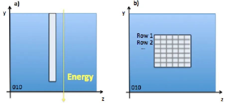 Figure 3.14: Schemes used in the CR-39 analysis to obtain a) the position of the energy cut and b) the beam homogeneity.