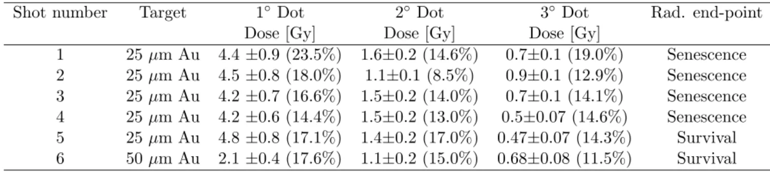 Table 3.7: Dose values and investigated radiobiological end-points for the three cells dots, ob- ob-tained using the 310 µm entrance sit.