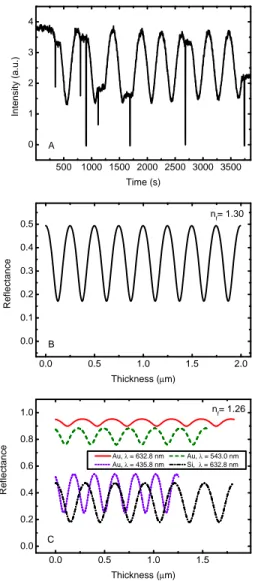 Figure 2.2: Panel A): experimental interference curve obtained during the deposition of gaseous CO on a Si cold substrate using an He-Ne laser