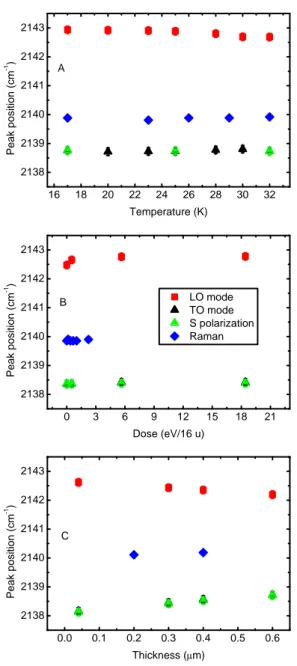 Figure 2.3: Experimental CO peak positions measured in IR and Ra- Ra-man spectra varying the sample temperature (panel A), irradiation dose (panel B), and film thickness (panel C)