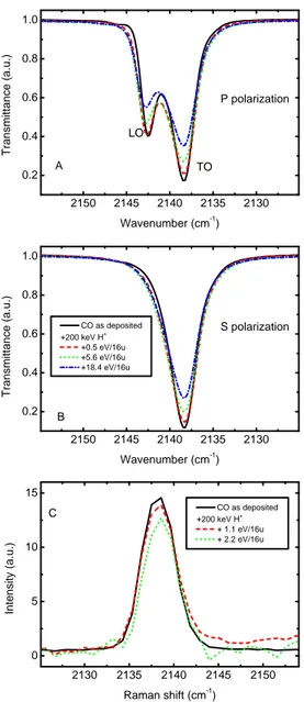 Figure 2.5: Energetic processing of solid CO film with 200 keV H + .