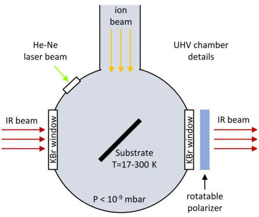 Figure 3.1: Schematic top view of the UHV chamber and the geom- geom-etry used to perform irradiation and infrared spectroscopy on frozen samples.