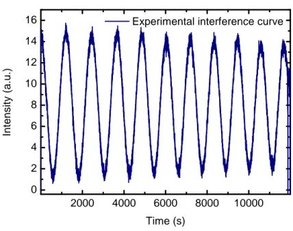 Figure 3.2: Experimental interference curve obtained using a He-Ne laser during the deposition of a D 2 O:HDO mixture on a KBr substrate.