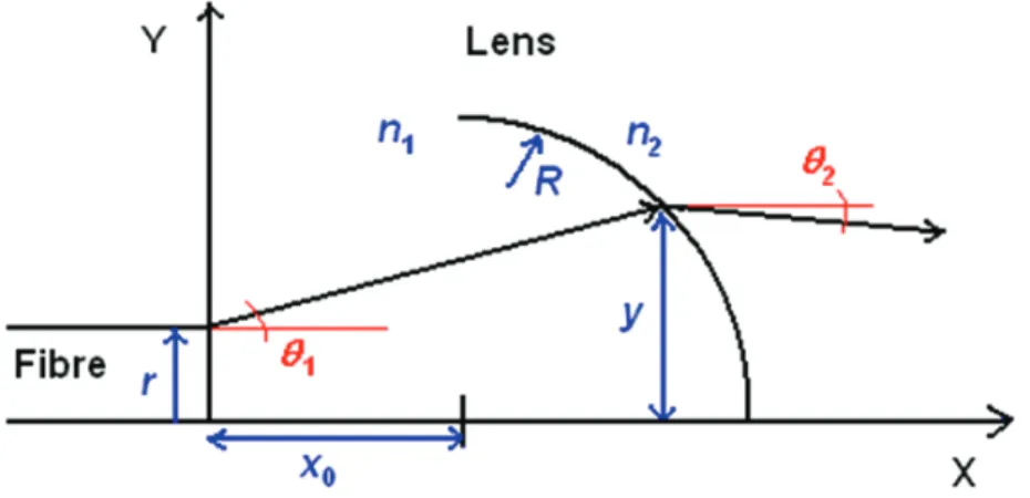 Fig. 2.2. Two dimensional representation of light propagating from a source with a speciﬁc numerical aperture through a lens.