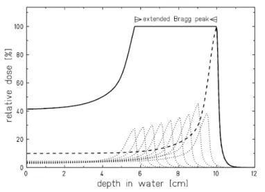 Figure 1.2.4: Construction of an extended Bragg peak by superposition of single Bragg peaks of different energy