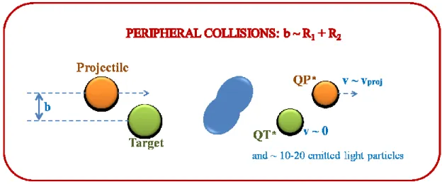 Figure 1.1  A Schematic picture of a semiperipheral collision at low - intermediate energy