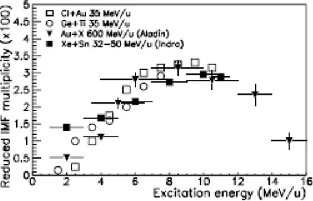 Figure 1.10 Mean IMF multiplicities for  84 Kr +  197 Au collisions as a function of beam energy [LYN95]