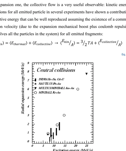 Figure 1.15 Systematic of the radial expansion energy as a function of excitation energy per  nucleon in central collisions at Fermi energies [DUR01 and ref