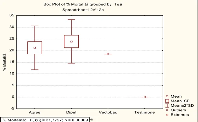 Fig. 5.1 – Results of one-way ANOVA between all products tested at the field concentration